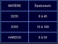 Tableau mesures